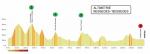 Hhenprofil Etoile de Bessges - Tour du Gard 2021 - Etappe 3