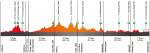 Gesamt-Hhenprofil Volta Ciclista a Catalunya 2021