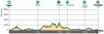Hhenprofil Volta ao Algarve em Bicicleta 2021 - Etappe 1