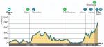 Hhenprofil Volta ao Algarve em Bicicleta 2021 - Etappe 2