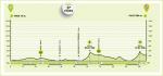 Hhenprofil Vuelta a Andalucia Ruta Ciclista del Sol 2021 - Etappe 5