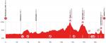 Höhenprofil Tour de Suisse 2021 - Etappe 2
