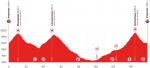 Hhenprofil Tour de Suisse 2021 - Etappe 8