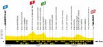 Höhenprofil Tour de France 2021 - Etappe 10