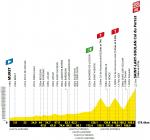 Höhenprofil Tour de France 2021 - Etappe 17