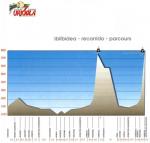 Hhenprofil Urkila Igoera - Subida Urkiola 2007