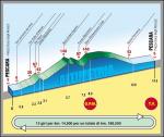 Hhenprofil Trofeo Matteotti 2007