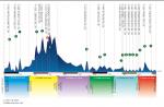 Hhenprofil Volta Ciclista a Catalunya 2008