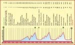 Hhenprofil Memorial Marco Pantani 2008