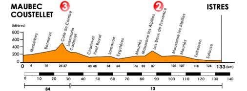 Hhenprofil Tour Mditerranen 2009 - Etappe 3