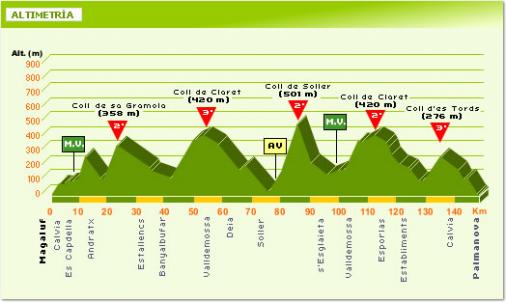 Hhenprofil Trofeo Calvia 2009