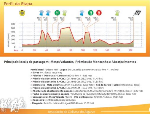 Hhenprofil Volta ao Algarve 2009 - Etappe 2