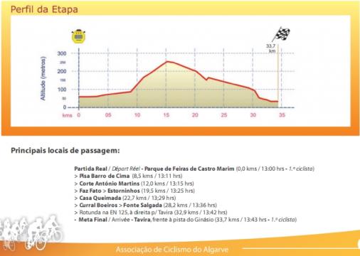 Hhenprofil Volta ao Algarve 2009 - Etappe 4