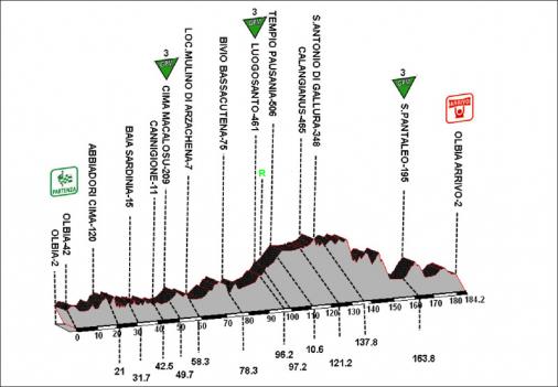 Hhenprofil Giro di Sardegna 2009 - Etappe 1