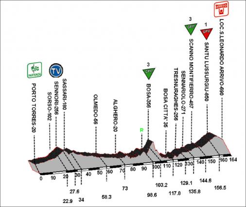 Hhenprofil Giro di Sardegna 2009 - Etappe 2