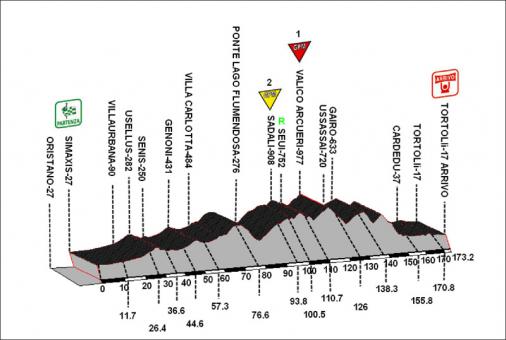 Hhenprofil Giro di Sardegna 2009 - Etappe 3