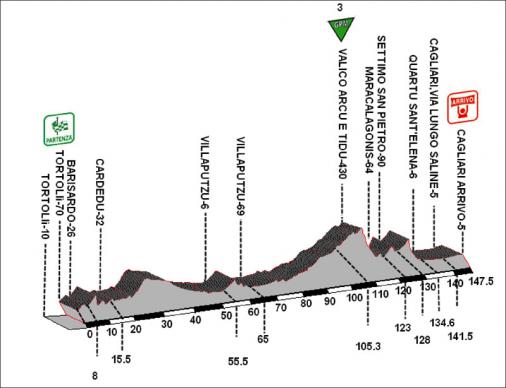 Hhenprofil Giro di Sardegna 2009 - Etappe 4