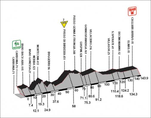 Hhenprofil Giro di Sardegna 2009 - Etappe 5