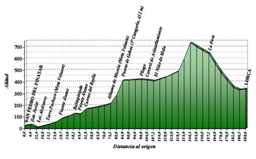Hhenprofil Vuelta Ciclista a la Region de Murcia 2009 - Etappe 1