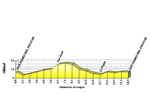 Hhenprofil Vuelta Ciclista a la Region de Murcia 2009 - Etappe 3