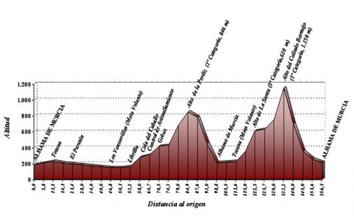 Hhenprofil Vuelta Ciclista a la Region de Murcia 2009 - Etappe 4