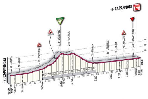 Hhenprofil Tirreno - Adriatico 2009 - Etappe 1, letzte Kilometer