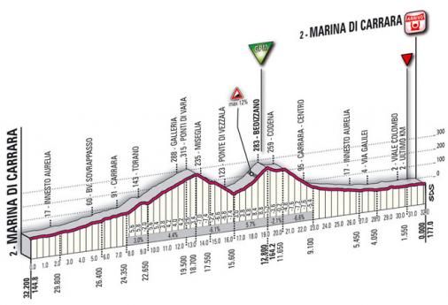 Hhenprofil Tirreno - Adriatico 2009 - Etappe 2, letzte Kilometer