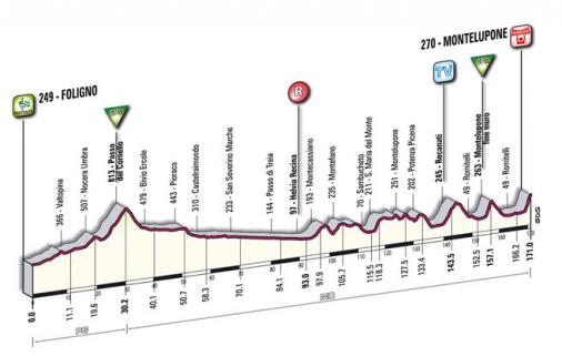 Hhenprofil Tirreno - Adriatico 2009 - Etappe 4
