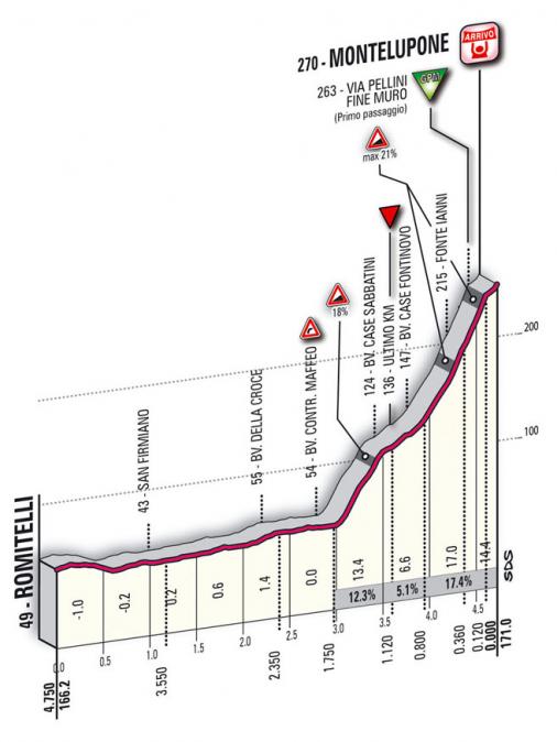 Hhenprofil Tirreno - Adriatico 2009 - Etappe 4, letzte Kilometer