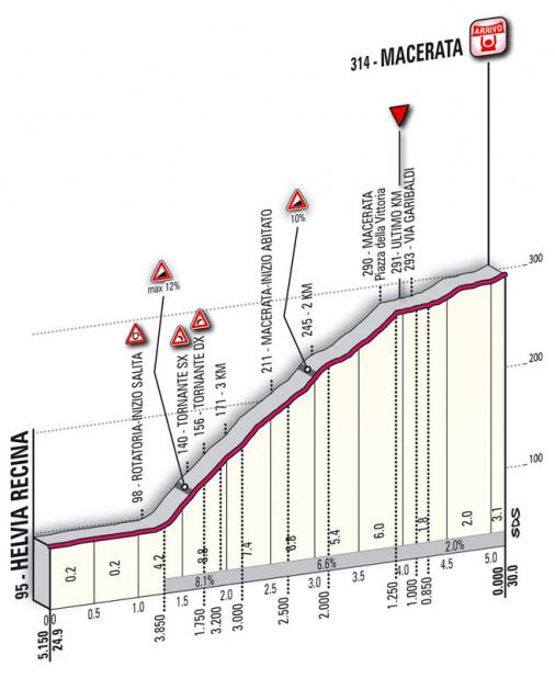 Hhenprofil Tirreno - Adriatico 2009 - Etappe 5, letzte Kilometer