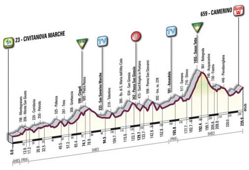 Hhenprofil Tirreno - Adriatico 2009 - Etappe 6
