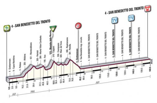 Hhenprofil Tirreno - Adriatico 2009 - Etappe 7