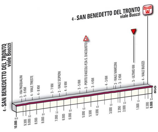Hhenprofil Tirreno - Adriatico 2009 - Etappe 7, letzte Kilometer