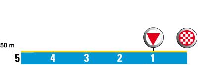 Hhenprofil Paris - Nice 2009 - Etappe 2, letzte 5 km