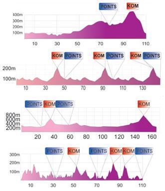 Die Profile des Giro del Capo 2009