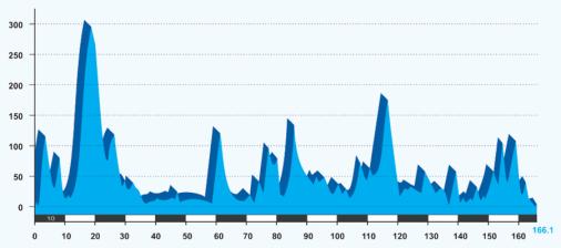 Hhenprofil Presidential Cycling Tour 2009 - Etappe 3