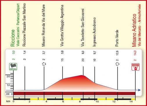 Hhenprofil Settimana Internazionale Coppi e Bartali 2009 - Etappe 1b
