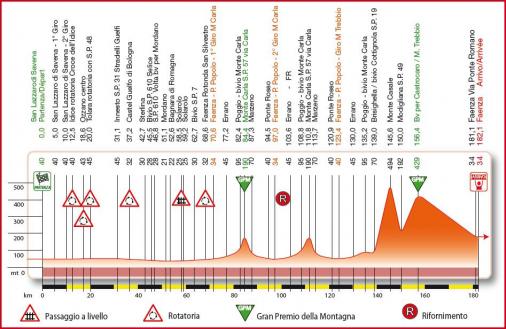 Hhenprofil Settimana Internazionale Coppi e Bartali 2009 - Etappe 2