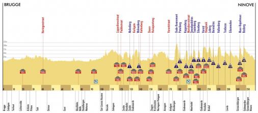 Höhenprofil Ronde Van Vlaanderen 2009