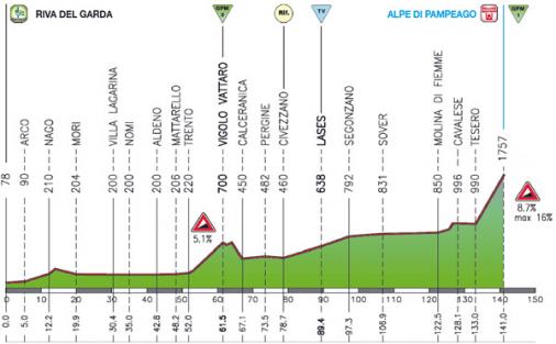 Hhenprofil Giro del Trentino 2009 - Etappe 2