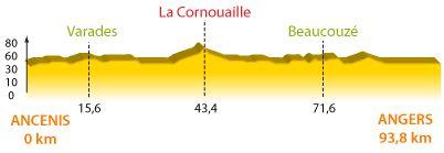 Hhenprofil Circuit Cycliste Sarthe - Pays de la Loire 2009 - Etappe 2