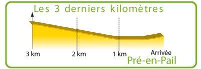 Hhenprofil Circuit Cycliste Sarthe - Pays de la Loire 2009 - Etappe 4, letzte 3 km
