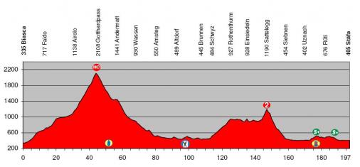 Hhenprofil Tour de Suisse 2009 - Etappe 4