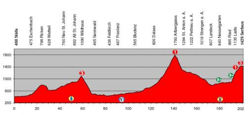 Höhenprofil Tour de Suisse 2009 - Etappe 5