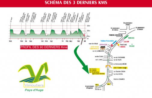 Hhenprofil & Streckenverlauf Paris-Camembert 2009, letzte 90 km