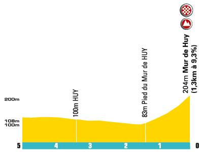 Hhenprofil Flche Wallonne 2009, letzte 5 km