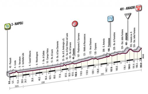 Höhenprofil Giro d´Italia 2009 - Etappe 20