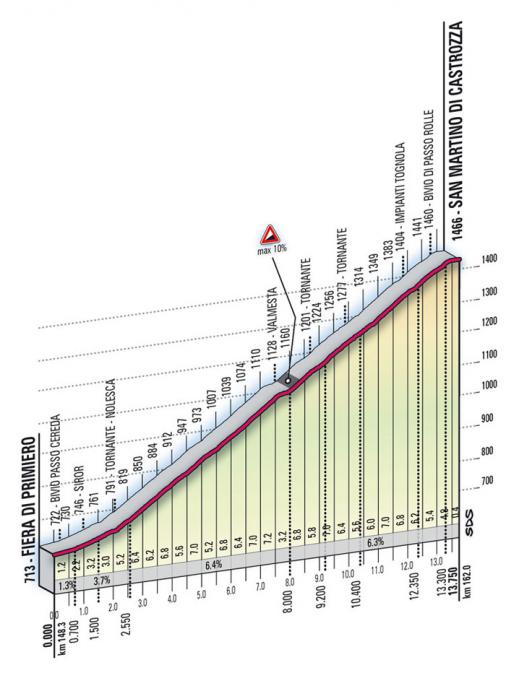 Höhenprofil Giro d´Italia 2009 - Etappe 4, San Martino di Castrozza