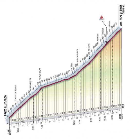 Höhenprofil Giro d´Italia 2009 - Etappe 5, Alpe di Siusi