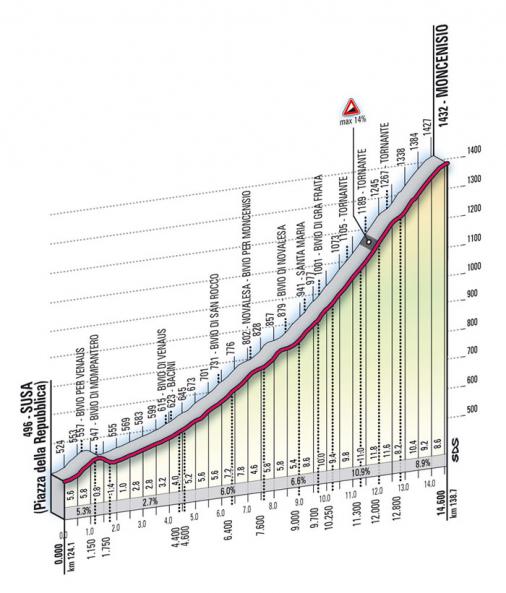 Höhenprofil Giro d´Italia 2009 - Etappe 10, Moncenisio